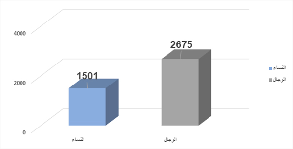 خطة تسديد التبليغ...عدد أعضاء فرق التدخل بمناطق التجريب: رجالا ونساء خطة تسديد التبليغ...عدد أعضاء فرق التدخل بمناطق التجريب: رجالا ونساء