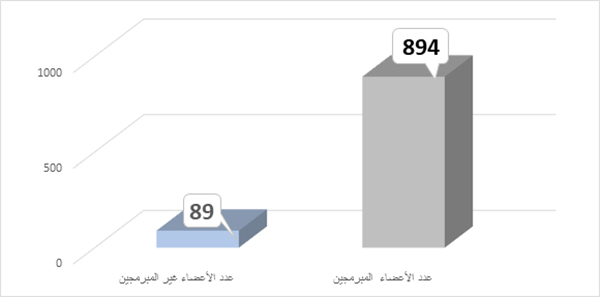 خطة تسديد التبليغ...عدد أعضاء المجالس العلمية المحلية المبرمجين بمناطق التجريب خطة تسديد التبليغ...عدد أعضاء المجالس العلمية المحلية المبرمجين بمناطق التجريب