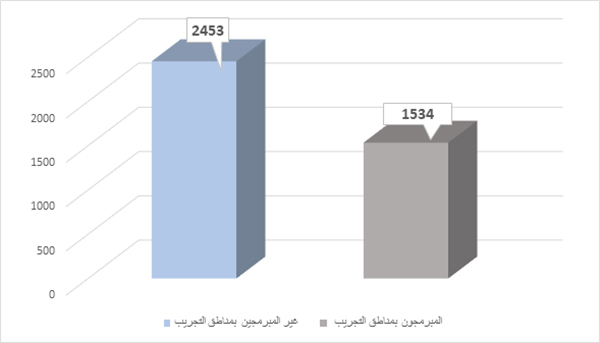 خطة تسديد التبليغ..عدد المرشدين والمرشدين المبرمجين بمناطق التجريب خطة تسديد التبليغ..عدد المرشدين والمرشدين المبرمجين بمناطق التجريب