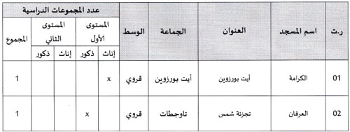 الحاجب: التأطير ببرنامج محو الأمية بالمساجد
