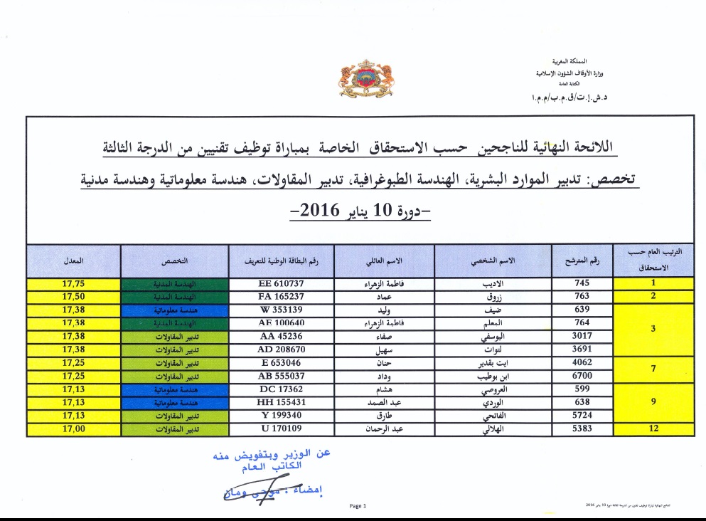 اللائحة النهائية للناجحين حسب الاستحقاق الخاصة بمباراة توظيف تقنيين من الدرجة الثالثة تخصص تدبير الموارد البشرية، الهندسةالطوبوغرافية، تدبير المقاولات، هندسة معلوماتية وهندسة مدنية ، دورة 10 يناير 2016 1 resultats finals concours de recrutement techniciens 3eme grade ministere des habous session 10 janvier 2016