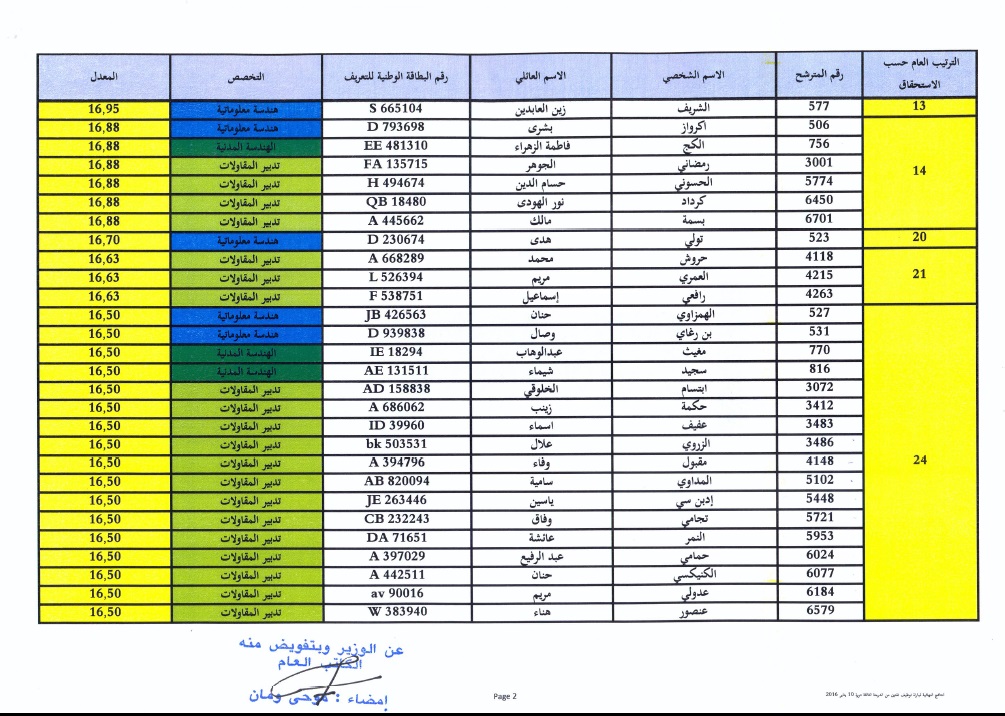 اللائحة النهائية للناجحين حسب الاستحقاق الخاصة بمباراة توظيف تقنيين من الدرجة الثالثة تخصص تدبير الموارد البشرية، الهندسةالطوبوغرافية، تدبير المقاولات، هندسة معلوماتية وهندسة مدنية ، دورة 10 يناير 2016 2 resultats finals concours de recrutement techniciens 3eme grade ministere des habous session 10 janvier 2016