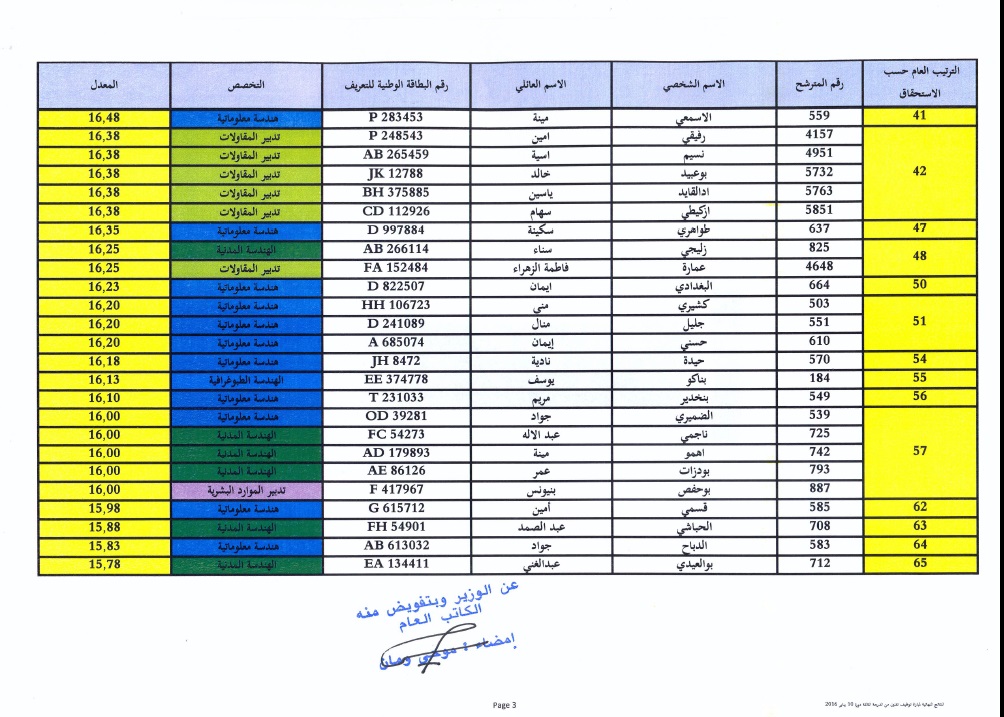 اللائحة النهائية للناجحين حسب الاستحقاق الخاصة بمباراة توظيف تقنيين من الدرجة الثالثة تخصص تدبير الموارد البشرية، الهندسةالطوبوغرافية، تدبير المقاولات، هندسة معلوماتية وهندسة مدنية ، دورة 10 يناير 2016 3 resultats finals concours de recrutement techniciens 3eme grade ministere des habous session 10 janvier 2016
