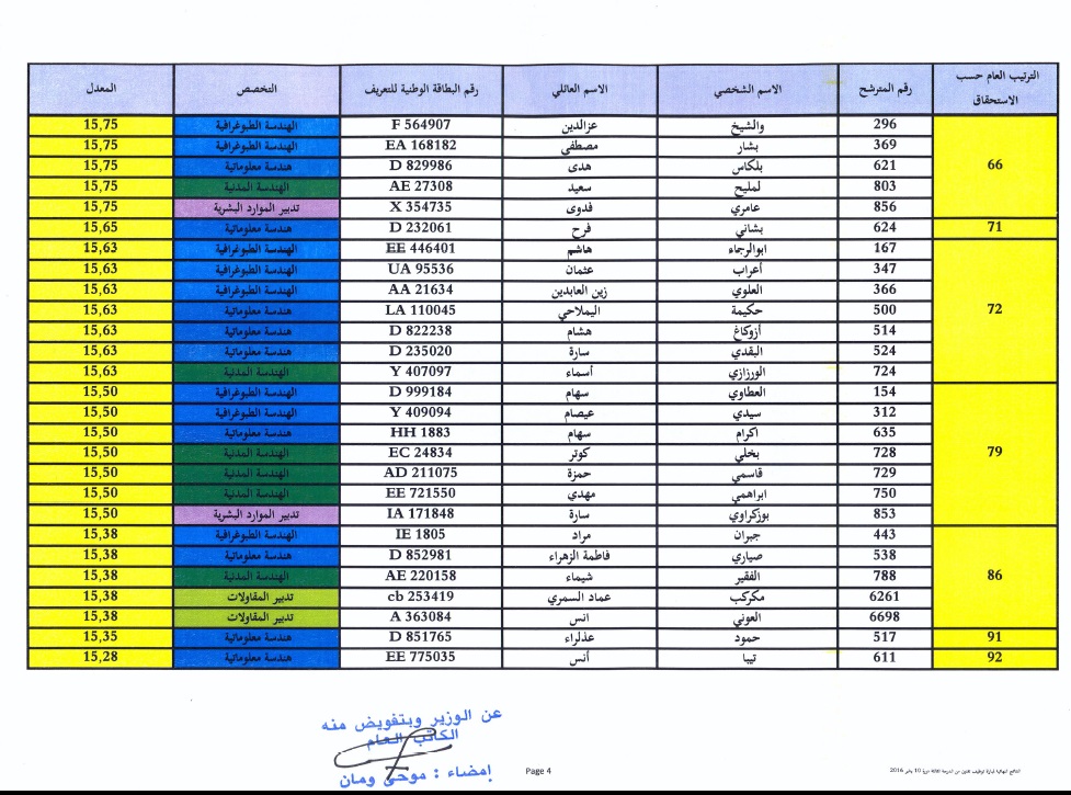 اللائحة النهائية للناجحين حسب الاستحقاق الخاصة بمباراة توظيف تقنيين من الدرجة الثالثة تخصص تدبير الموارد البشرية، الهندسةالطوبوغرافية، تدبير المقاولات، هندسة معلوماتية وهندسة مدنية ، دورة 10 يناير 2016 4 resultats finals concours de recrutement techniciens 3eme grade ministere des habous session 10 janvier 2016
