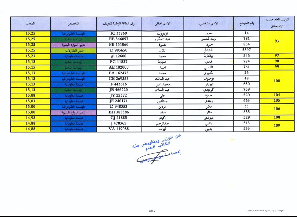 اللائحة النهائية للناجحين حسب الاستحقاق الخاصة بمباراة توظيف تقنيين من الدرجة الثالثة تخصص تدبير الموارد البشرية، الهندسة الطوبوغرافية، تدبير المقاولات، هندسة معلوماتية وهندسة مدنية ، دورة 10 يناير 2016 5 resultats finals concours de recrutement techniciens 3eme grade ministere des habous session 10 janvier 2016