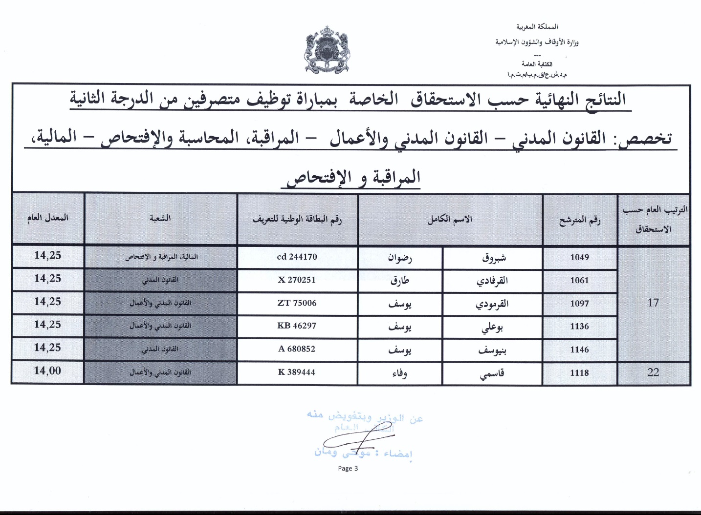 3 resultats final administrateurs 2eme grade ministere des habous