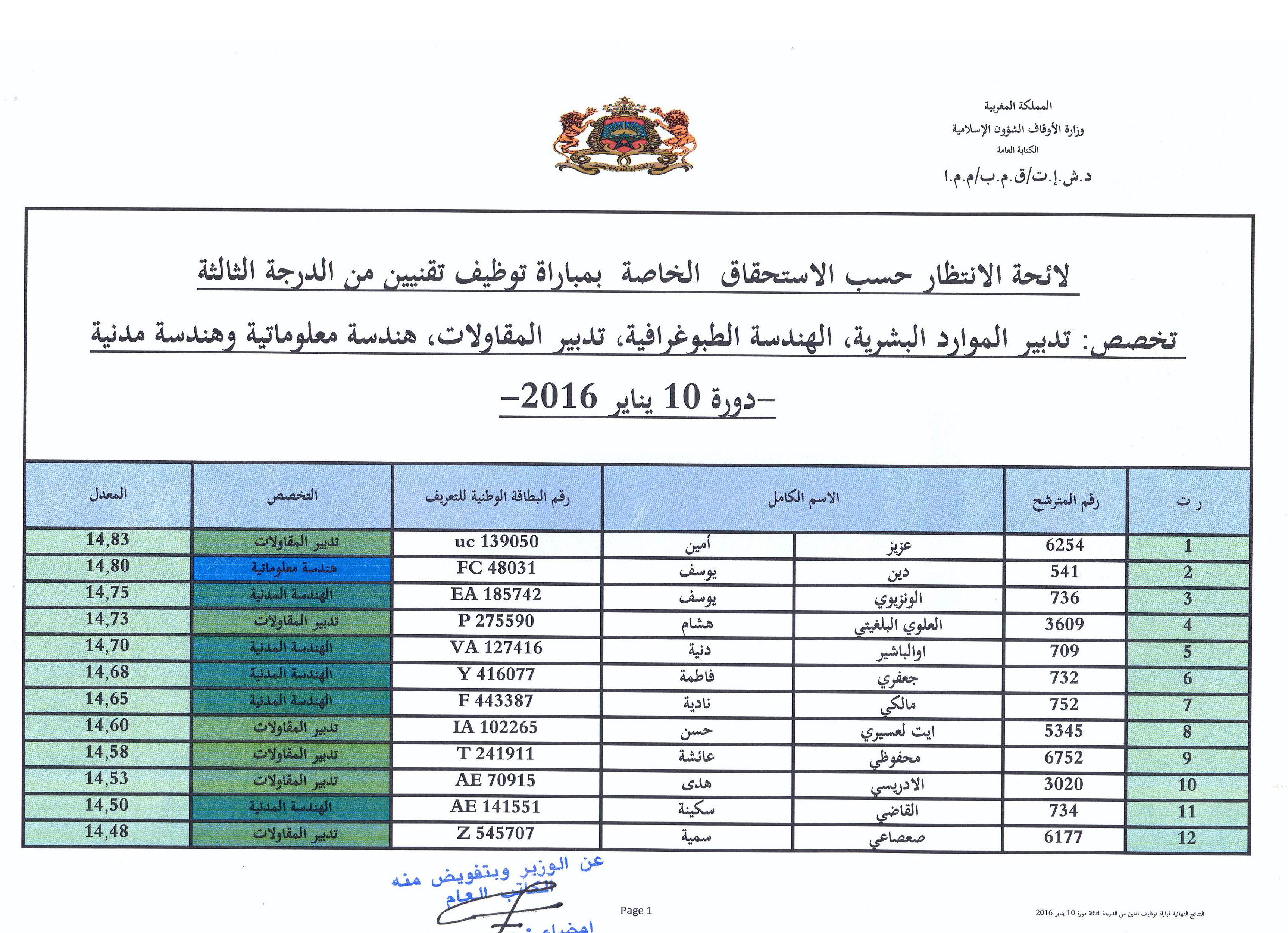 لائحة الانتظار حسب الاستحقاق الخاصة بمباراة توظيف تقنيين من الدرجة الثالثة تخصص تدبير الموارد البشرية، الهندسة الطوبوغرافية، تدبير المقاولات، هندسة معلوماتية وهندسة مدنية ، دورة 10 يناير 2016 1 liste attente concour de recrutement techniciens 3eme grade ministere des habous session 10 janvier 2016