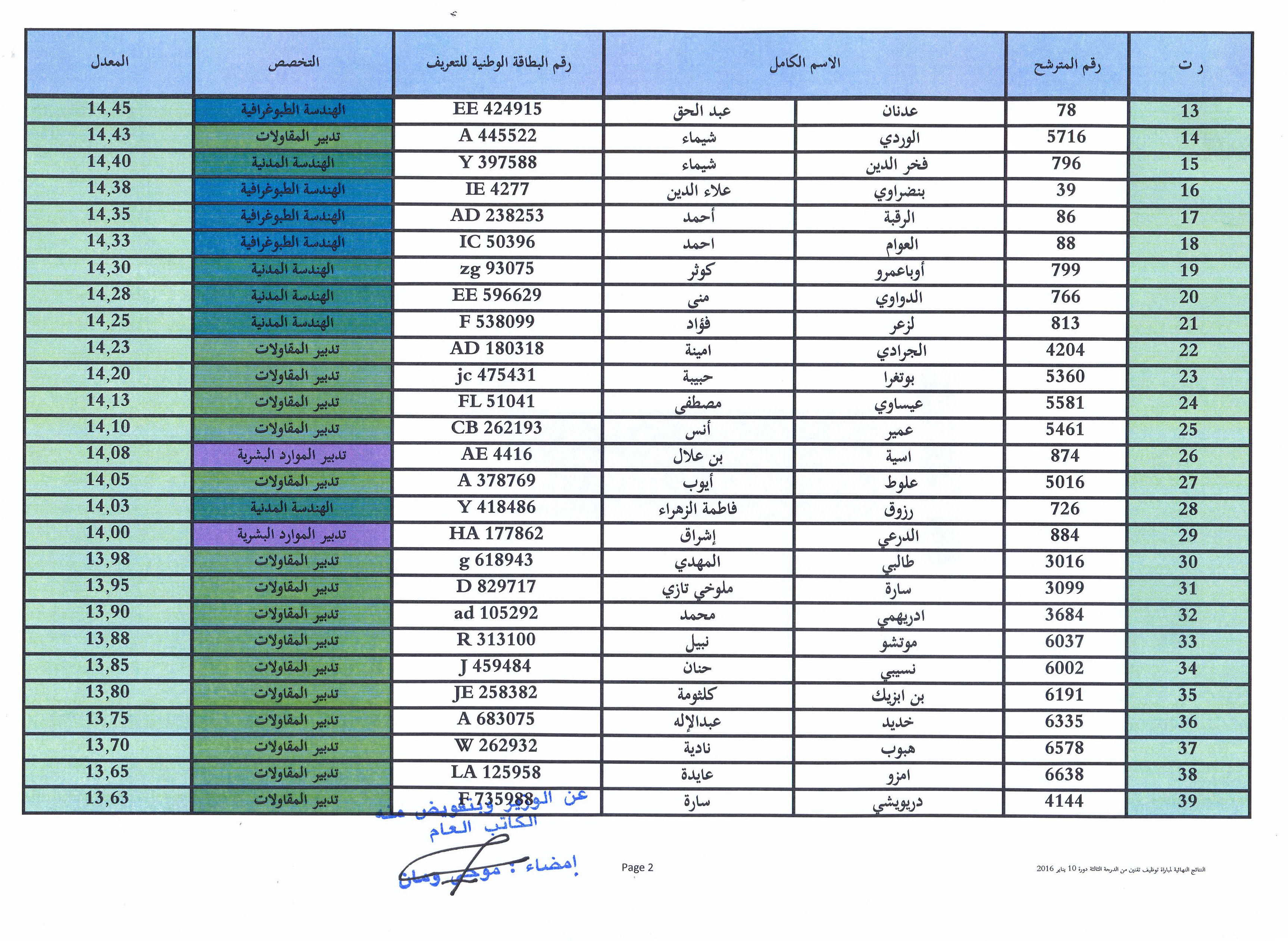 لائحة الانتظار حسب الاستحقاق الخاصة بمباراة توظيف تقنيين من الدرجة الثالثة تخصص تدبير الموارد البشرية، الهندسة الطوبوغرافية، تدبير المقاولات، هندسة معلوماتية وهندسة مدنية ، دورة 10 يناير 2016 2 liste attente concour de recrutement techniciens 3eme grade ministere des habous session 10 janvier 2016