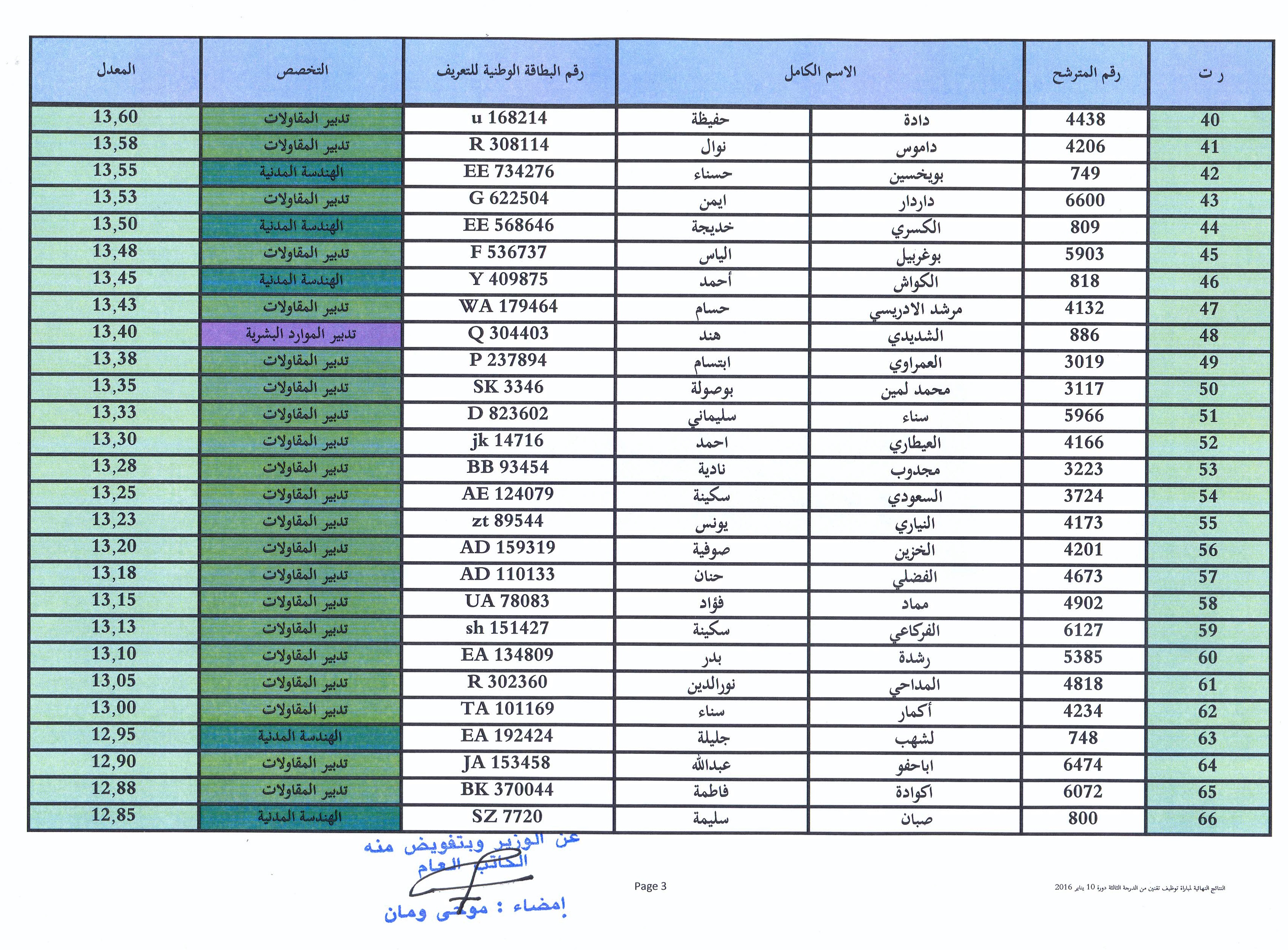 لائحة الانتظار حسب الاستحقاق الخاصة بمباراة توظيف تقنيين من الدرجة الثالثة تخصص تدبير الموارد البشرية، الهندسة الطوبوغرافية، تدبير المقاولات، هندسة معلوماتية وهندسة مدنية ، دورة 10 يناير 2016 3 liste attente concour de recrutement techniciens 3eme grade ministere des habous session 10 janvier 2016