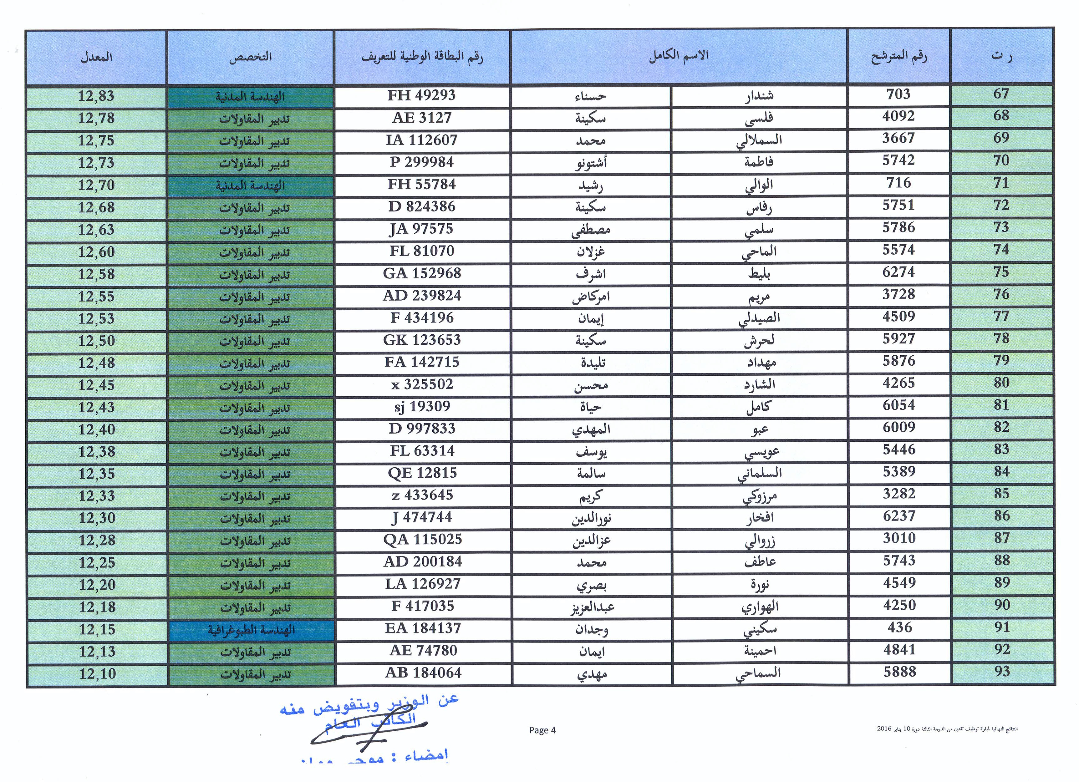 لائحة الانتظار حسب الاستحقاق الخاصة بمباراة توظيف تقنيين من الدرجة الثالثة تخصص تدبير الموارد البشرية، الهندسة الطوبوغرافية، تدبير المقاولات، هندسة معلوماتية وهندسة مدنية ، دورة 10 يناير 2016 4 liste attente concour de recrutement techniciens 3eme grade ministere des habous session 10 janvier 2016