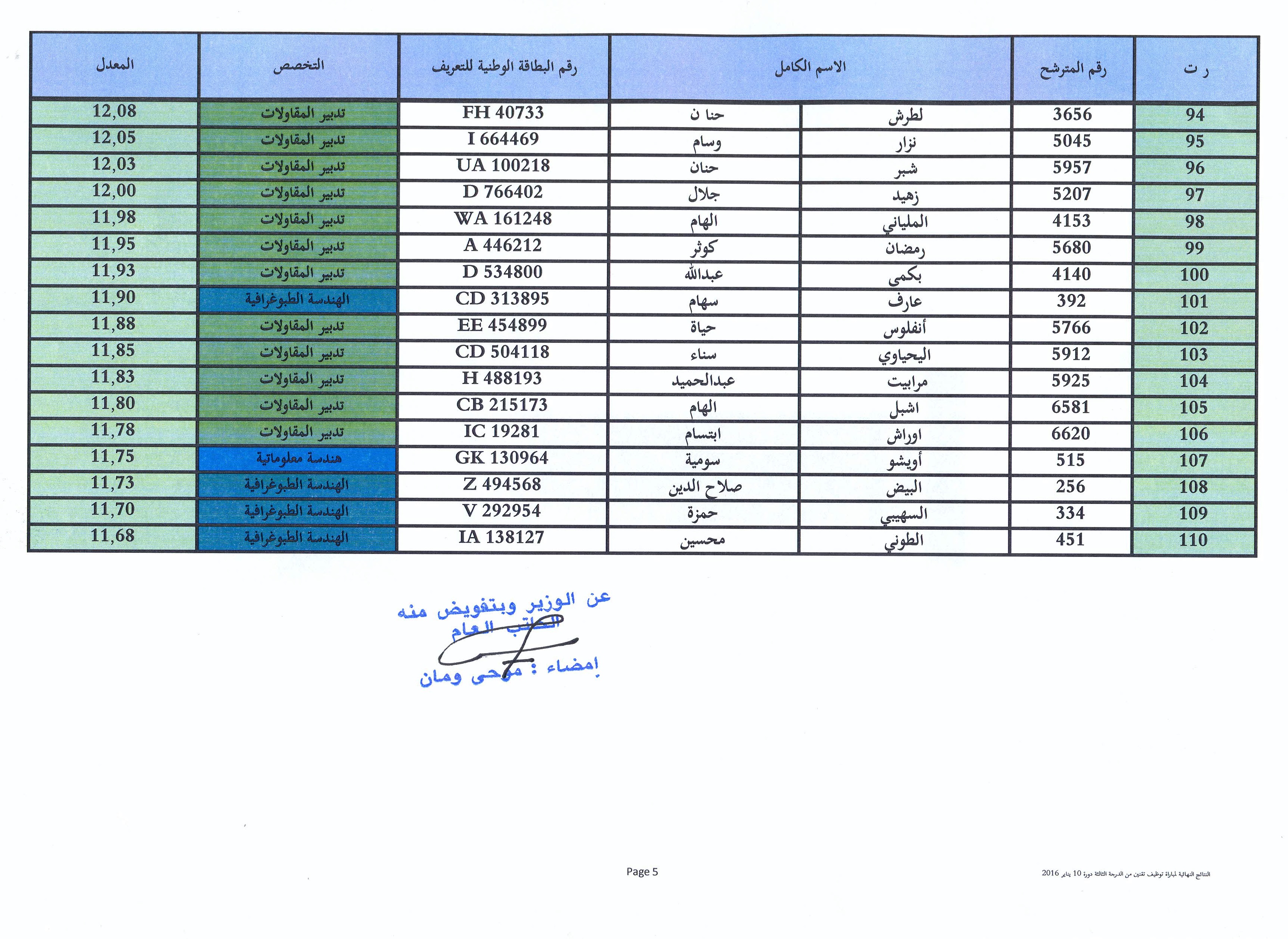 لائحة الانتظار حسب الاستحقاق الخاصة بمباراة توظيف تقنيين من الدرجة الثالثة تخصص تدبير الموارد البشرية، الهندسة الطوبوغرافية، تدبير المقاولات، هندسة معلوماتية وهندسة مدنية ، دورة 10 يناير 2016 5 liste attente concour de recrutement techniciens 3eme grade ministere des habous session 10 janvier 2016