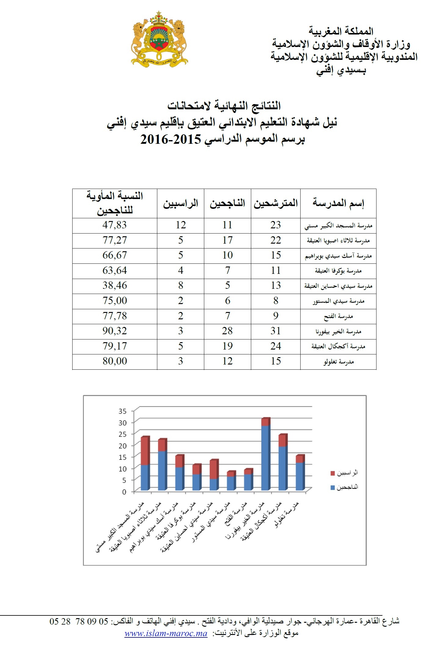 النتائج النهائية لامتحانات نيل شهادة التعليم الابتدائي العتيق بإقليم سيدي إفني برسم الموسم الدراسي 2015-2016 sidi ifni resultats final examens diplome etudes primaire enseignement traditionnel 2015 2016 2