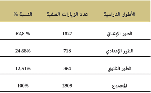 الأطوار الدراسية الأطوار الدراسية