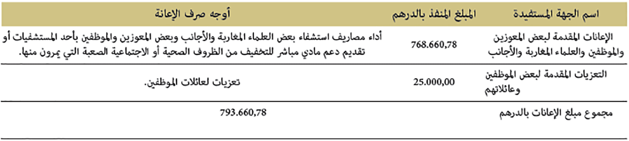 الإعانات المقدمة لبعض المعوزين والموظفين والعلماء المغاربة والأجانب برسم سنة 2019 3