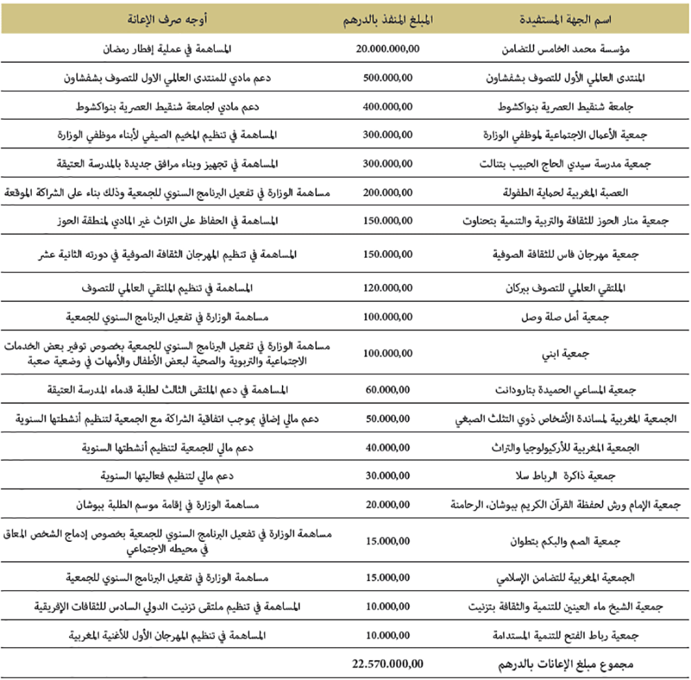 الإعانات المقدمة من الميزانية العامة للأوقاف الإعانات المقدمة من الميزانية العامة للأوقاف