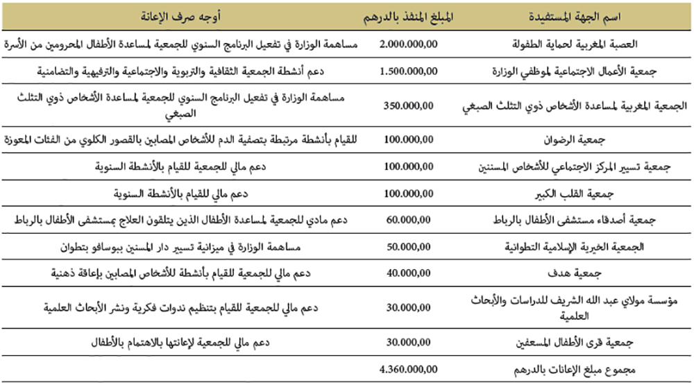 الإعانات المقدمة من الميزانية العامة للدولة الإعانات المقدمة من الميزانية العامة للدولة