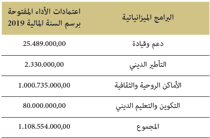 البرامج الميزانياتية 2