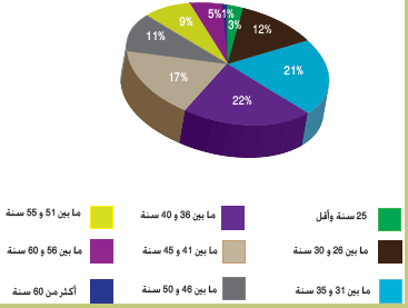 التوزيح حسب الشرائح العمرية 2