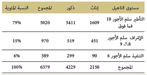 التوزيع حسب الجنس ومستويات التأهيل
