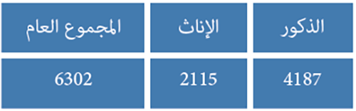 التوزيع حسب الجنس