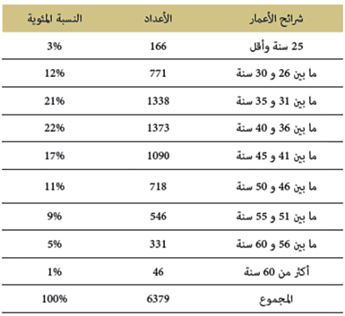 التوزيع حسب الشرائح العمرية