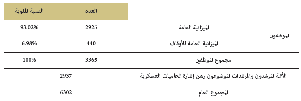 التوزيع حسب الميزانية