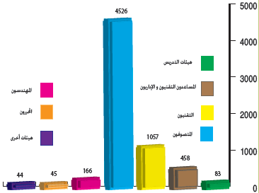 التوزيع حسب الهيئات 2