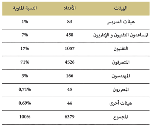 التوزيع حسب الهيئات