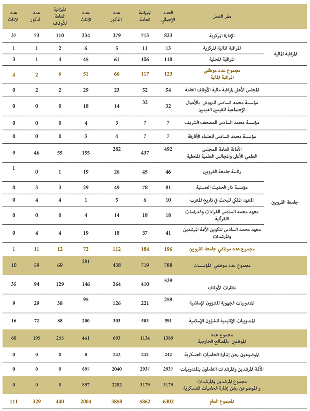 التوزيع حسب مقر العمل 1 التوزيع حسب مقر العمل 1