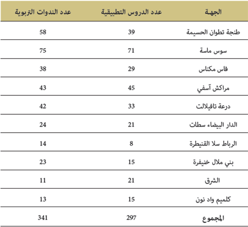الجهة عدد الدروس التطبيقية عدد الندوات التربوية