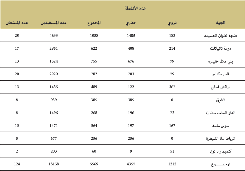 الجهة وعدد الأنشطة