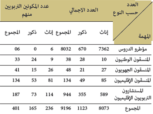 العدد حسب النوع والمهمة العدد حسب النوع والمهمة