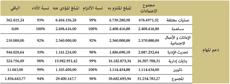العمليات المالية والمحاسباتية