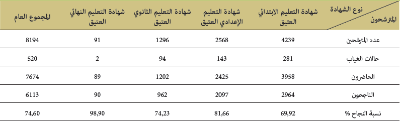 المترشحون نوع الشهادة