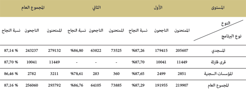 المستوى النوع نوع البرنامج 2 المستوى النوع نوع البرنامج 2