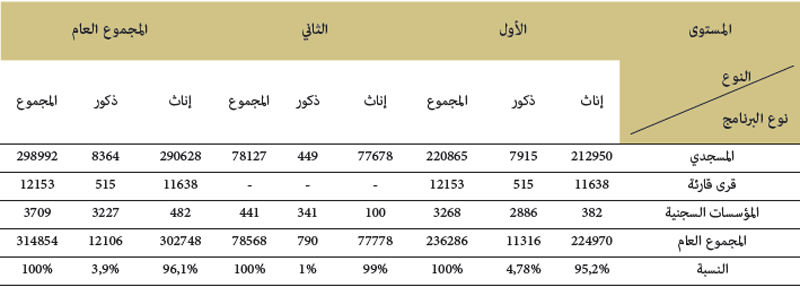 المستوى النوع نوع البرنامج المستوى النوع نوع البرنامج