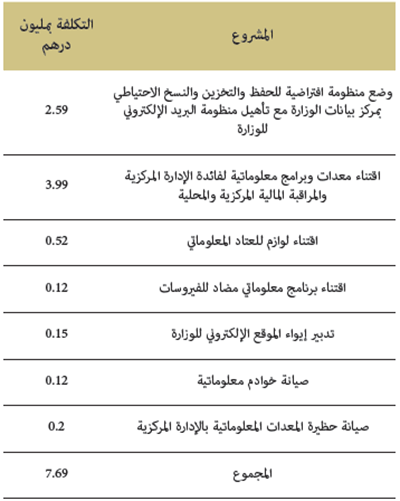 المشاريع المنتهية