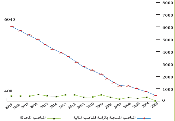 المناصب المسجلة بكراسة المناصب المالية