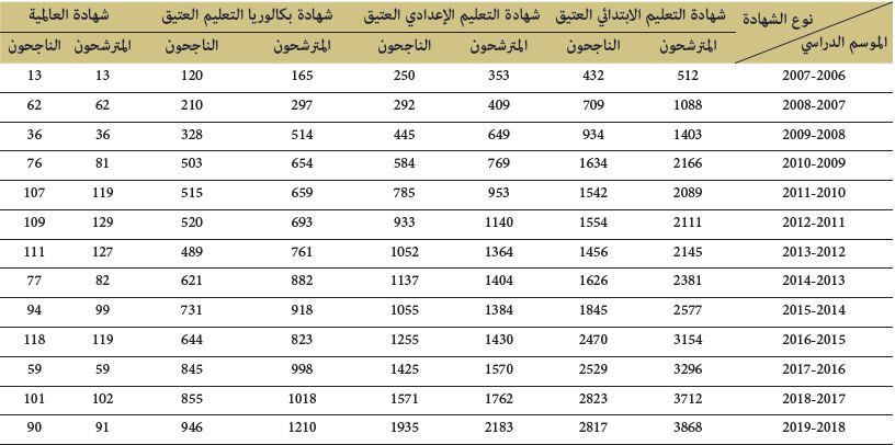 الموسم الدراسي نوع الشهادة