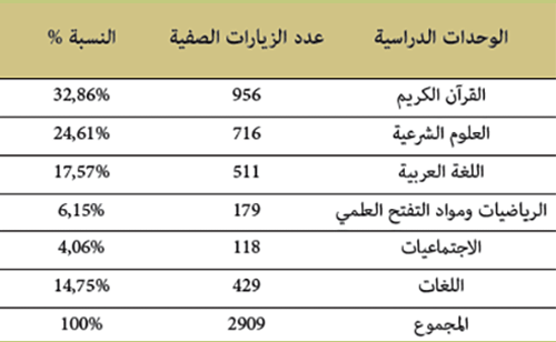 الوحدات الدراسية الوحدات الدراسية