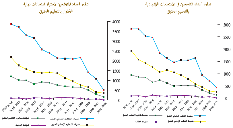 تطور أعداد الناجحين والمترشحين