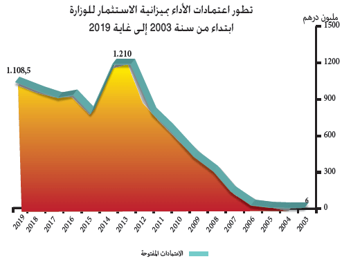 تطور اعتمادات الأداء