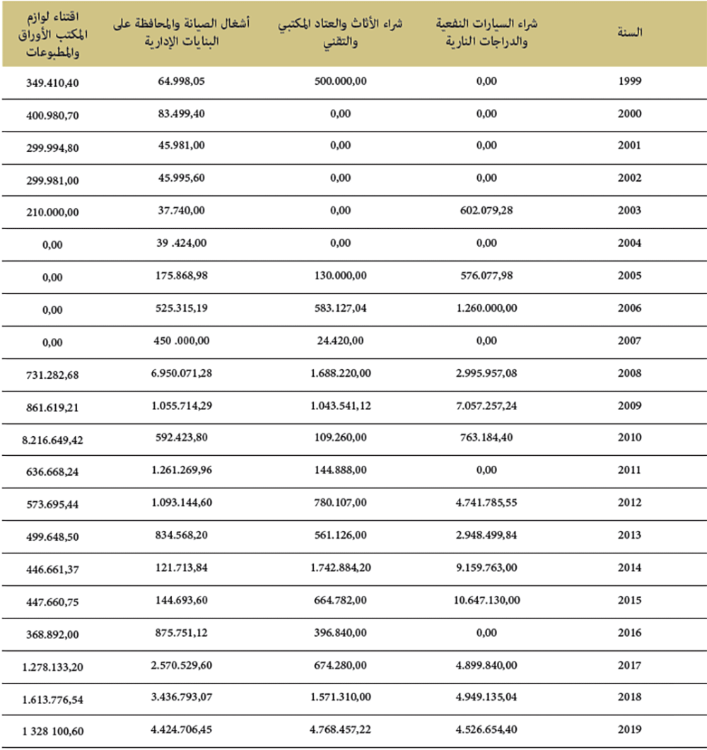 تطور المشتريات والاقتناءات
