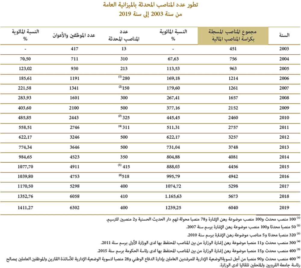 تطور عدد المناصب المحدثة بالميزانية العامة