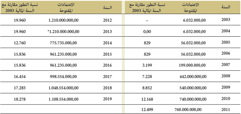 تطور ميزانية الاستثمار