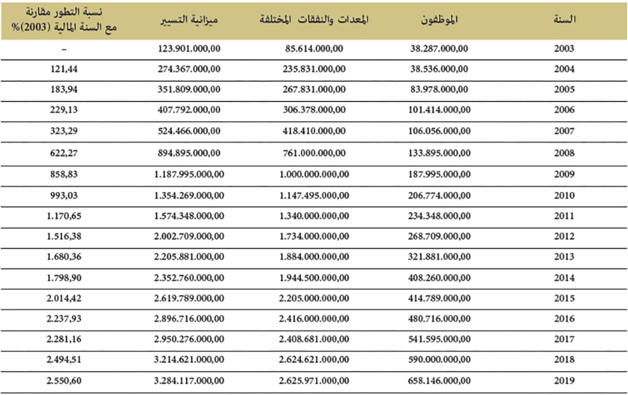 تطور ميزانية التسيير