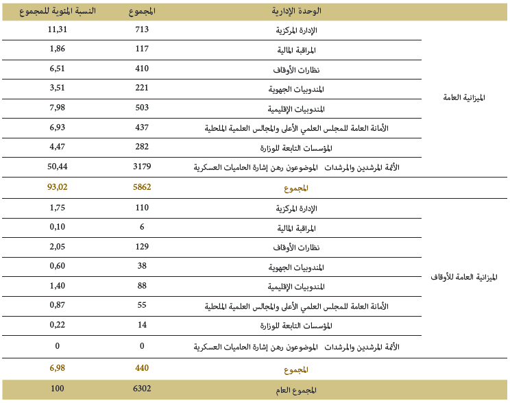توزيع الموظفين والأعوان بمختلف الوحدات الإدارية