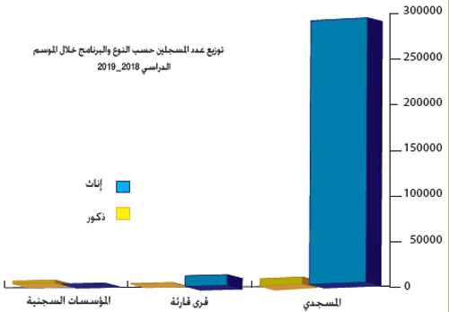 توزيع عدد المسجلين حسب النوع توزيع عدد المسجلين حسب النوع