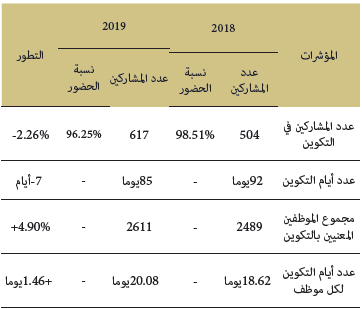 عدد أيام التكوين لكل موظف