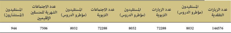 عدد الزيارات التفقدية عدد الزيارات التفقدية